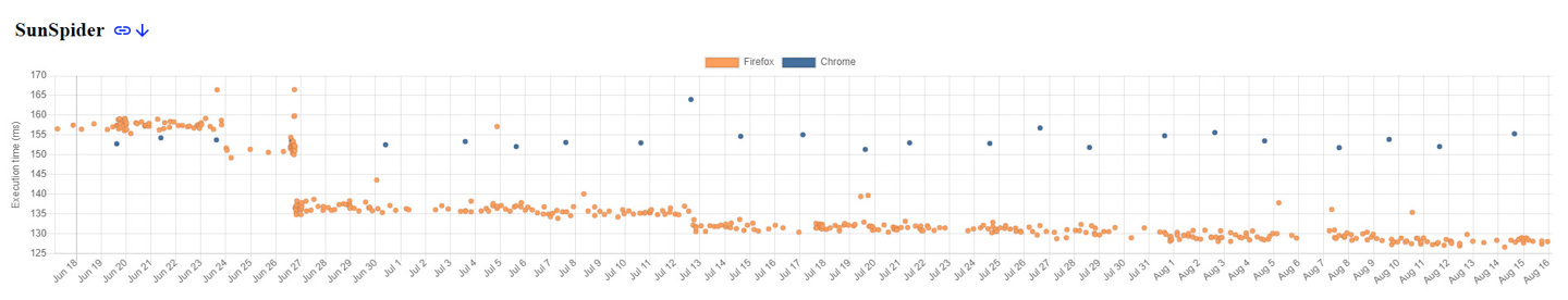 SunSpider 性能跑分：火狐浏览器 Firefox 已连续 2 个月超过谷歌 Chrome