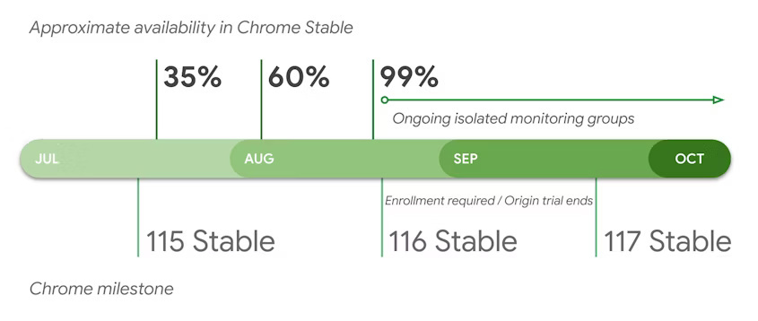 谷歌 Chrome 116 浏览器稳定版发布：推进 Privacy Sandbox、引入“一次性权限”