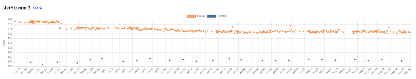 SunSpider 性能跑分：火狐浏览器 Firefox 已连续 2 个月超过谷歌 Chrome